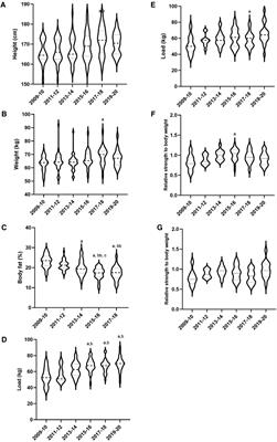 Evolution of the physical characteristics of the French women's <mark class="highlighted">rugby</mark> players: A 10-year longitudinal analysis by position and team